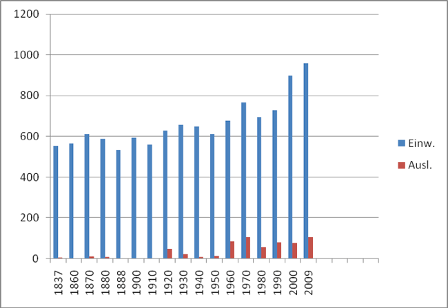 /_SYS_gallery/DasDorf/Bevoelkerung/HendschikerBevoelkerungGrafik.gif /_SYS_gallery/DasDorf/Bevoelkerung/HendschikerBevoelkerungGrafik.gif